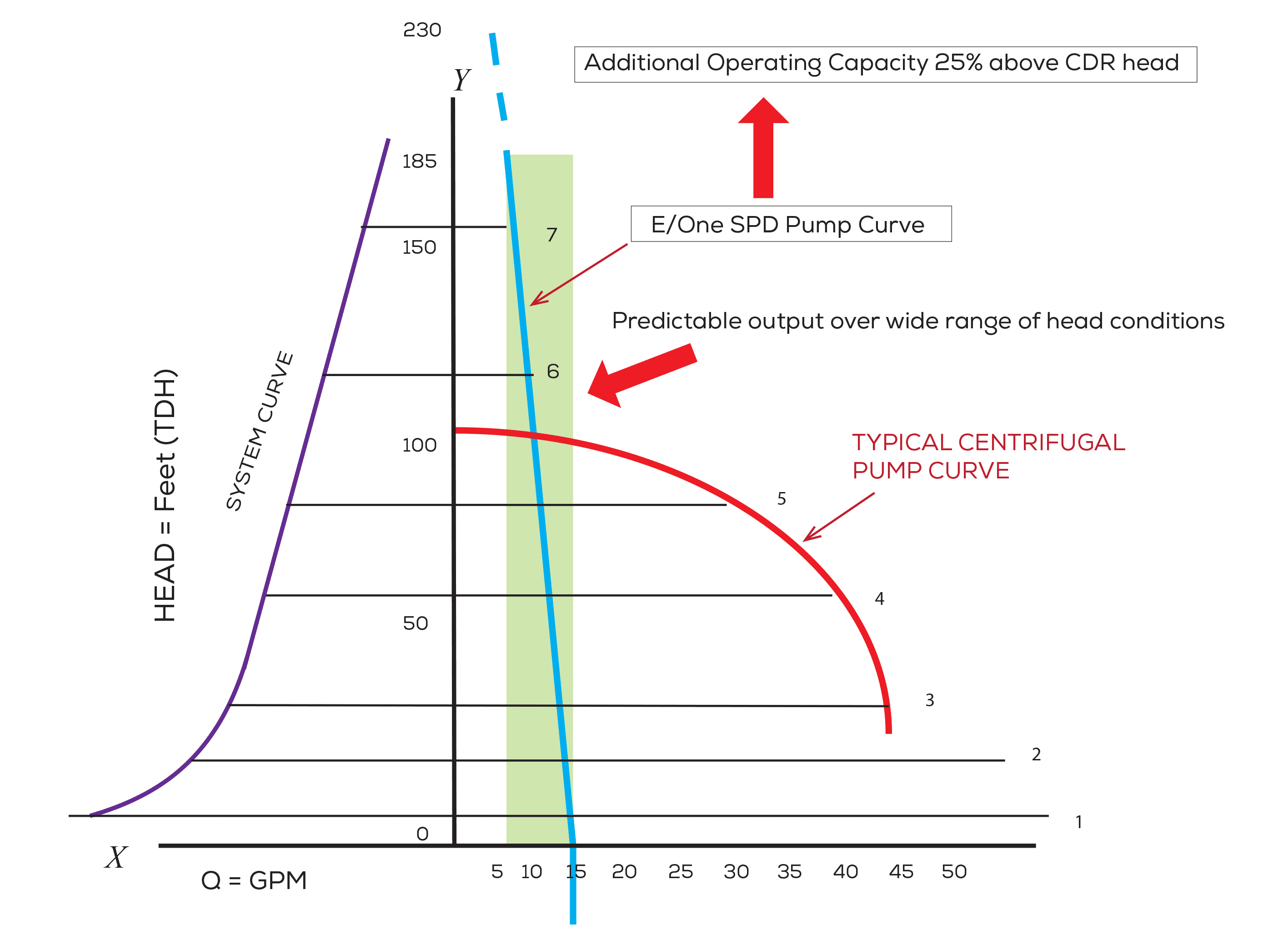 SPD vs centrifugal pump performance curves