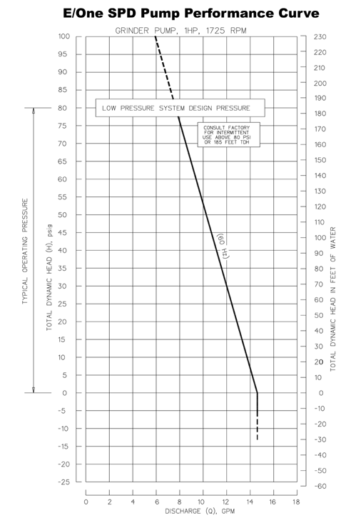 E/One Grinder Pump Performance Curve - Extreme Series Grinder Pumps